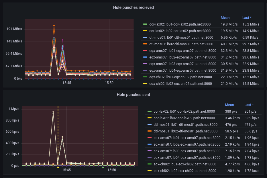 an image from our monitoring system with hole-punching stoping an abuse from a custoemr inside our network