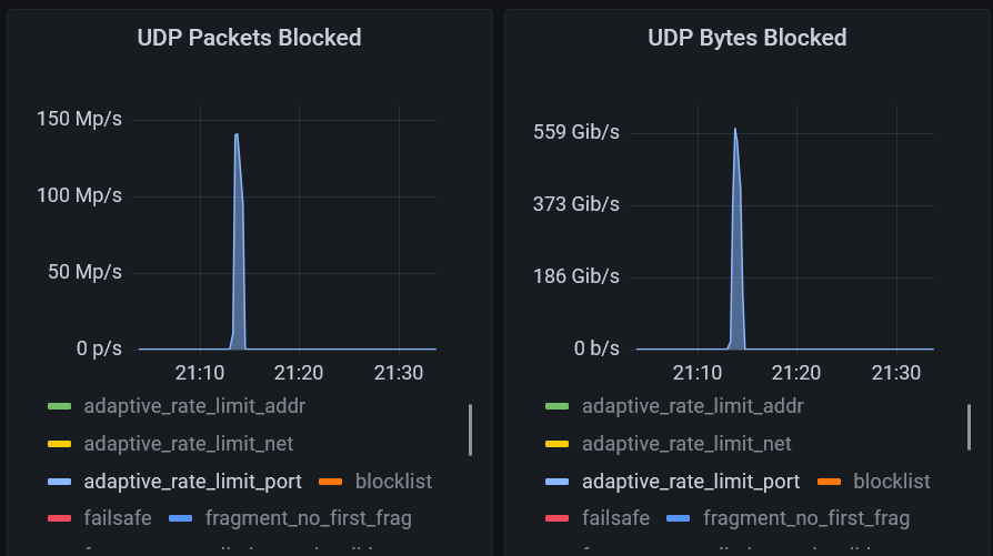 Introducing Adaptive Filtering: Enhancing DDoS Mitigation at Path Network