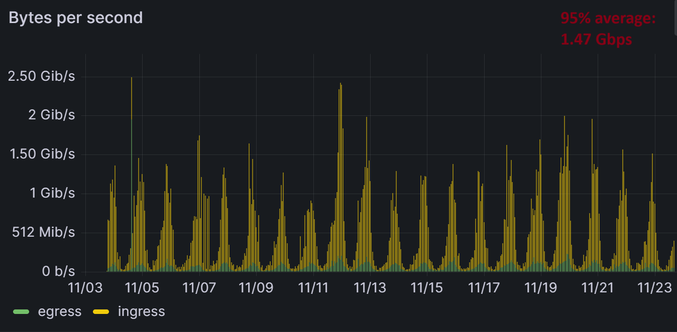 Managing the Bandwidth Capacity of Your Network: The 95th Percentile Unveiled