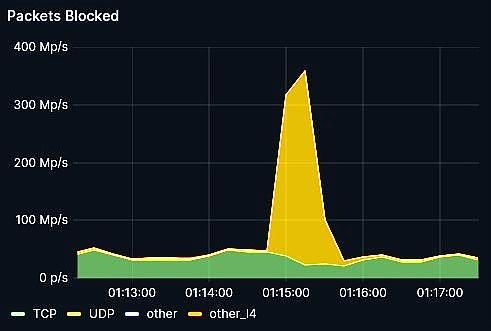 Defending Against a 1.2Tbps DDoS Attack: A Case Study with Interserver