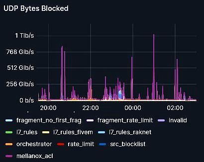 Defending Against a 1.2Tbps DDoS Attack: A Case Study with Interserver