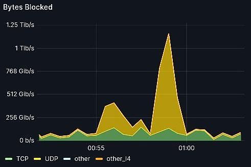 Defending Against a 1.2Tbps DDoS Attack: A Case Study with Interserver