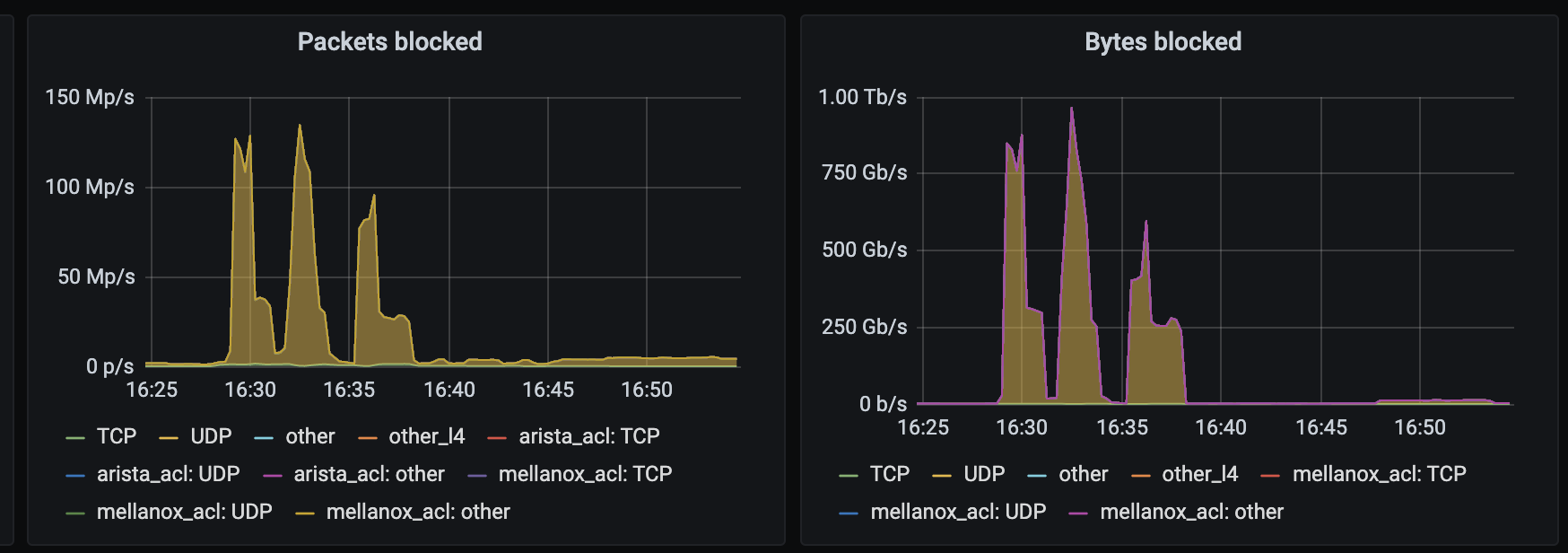 How to drop 1 Tbps of DDoS traffic