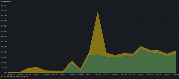 Managing the Bandwidth Capacity of Your Network: The 95th Percentile Unveiled